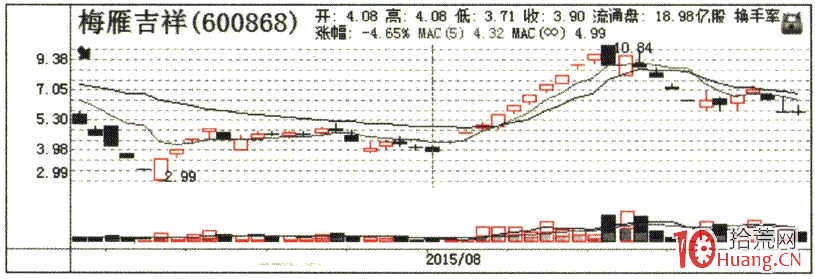 龍頭戰法之吸籌K線形態分析 2：牛長熊短（圖解）,拾荒網
