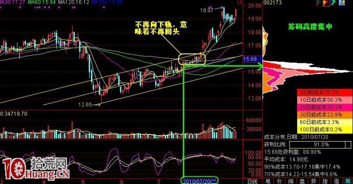 股票從高位往下跌到反彈的籌碼成本分析圖解,拾荒網