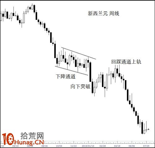 圖解什麼是通道順勢突破 圖解什麼是通道順勢突破,拾荒網