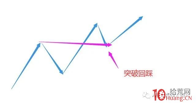 漲停板突破前高回踩買入法的技術模式（圖解）,拾荒網