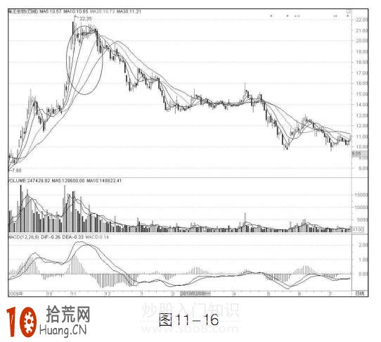 圖解均線加速上漲形態 後市怎麼操作,拾荒網