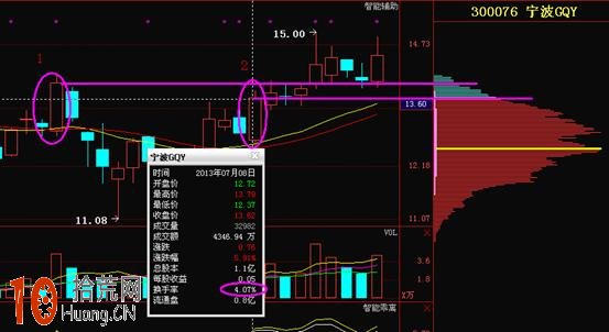 圖解什麼是籌碼分佈圖的籌碼的穿越形態 圖解什麼是籌碼分佈圖的籌碼的穿越形態,拾荒網