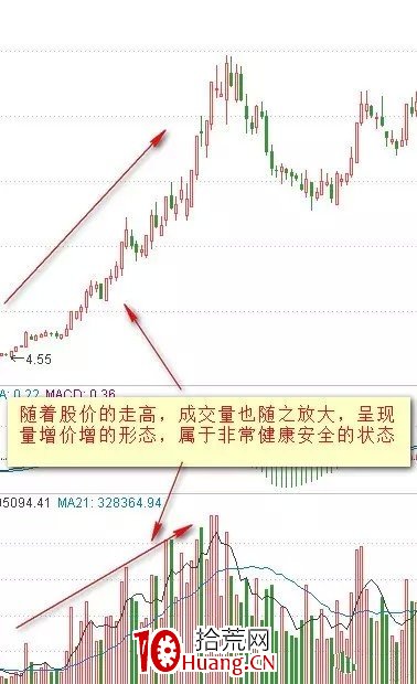 你真的懂成交量嗎?操盤手教你用成交量辨析股票未來走勢!(圖解) 你真的懂成交量嗎?操盤手教你用成交量辨析股票未來走勢!(圖解),拾荒網