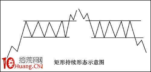 股票價格形態快速入門圖解：矩形整理,拾荒網