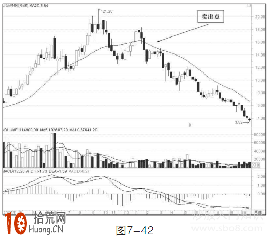 中線炒股賣出技巧圖解:20周均線賣出法 中線炒股賣出技巧圖解:20周均線賣出法,拾荒網