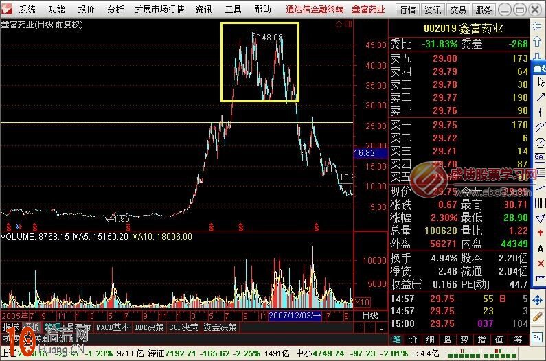 圖解如何畫趨勢線看股票未來的走勢 圖解如何畫趨勢線看股票未來的走勢,拾荒網