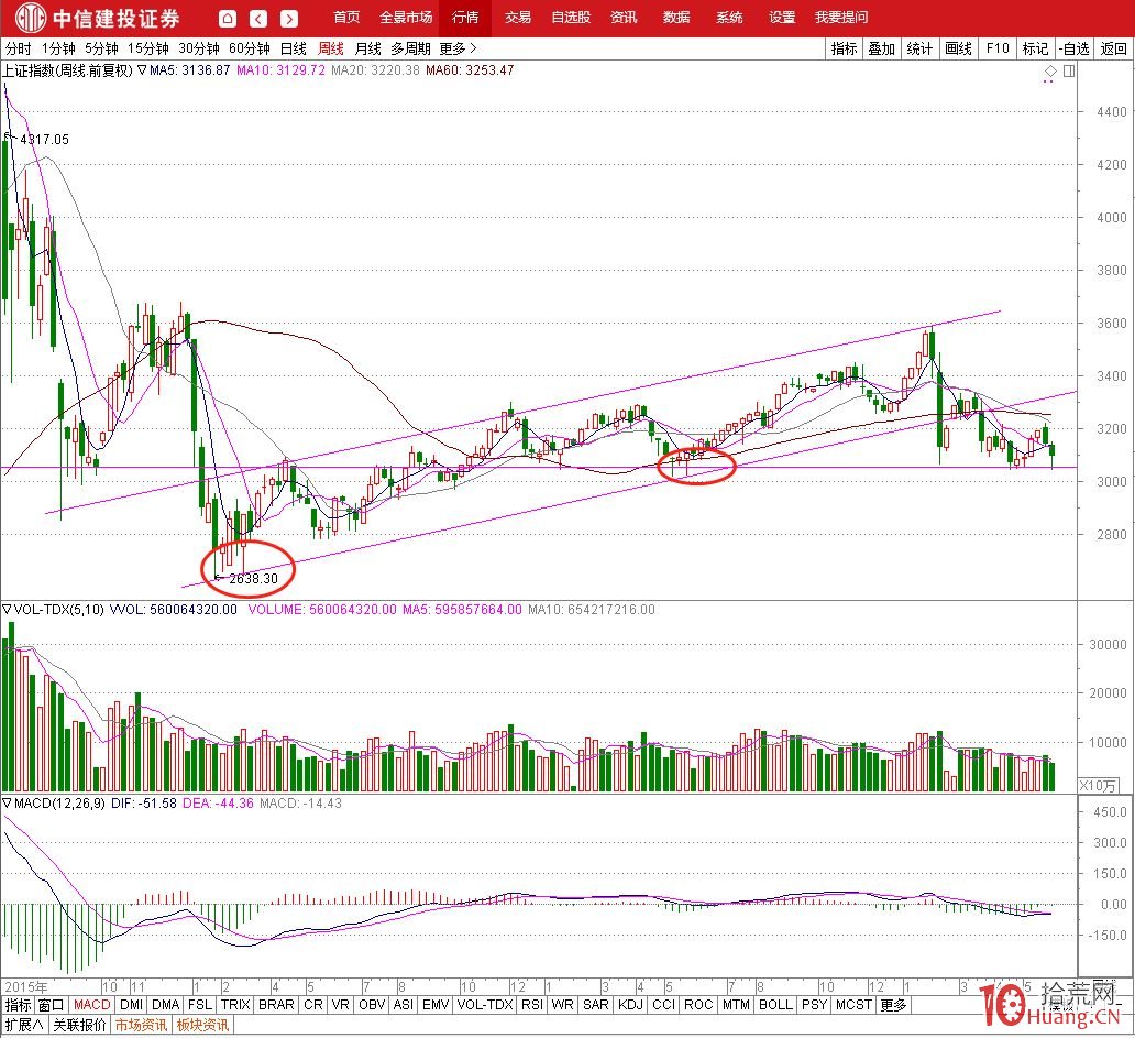 熊市抄底規律之信號判斷(圖解) 熊市抄底規律之信號判斷(圖解),拾荒網