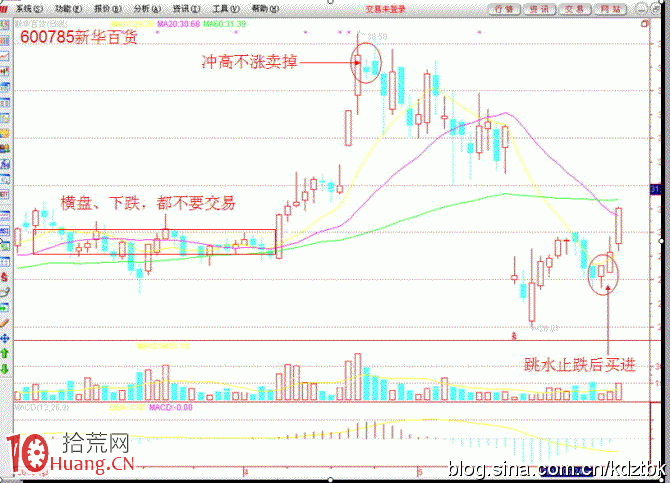不沖高不賣，不跳水不買，橫盤不交易,拾荒網