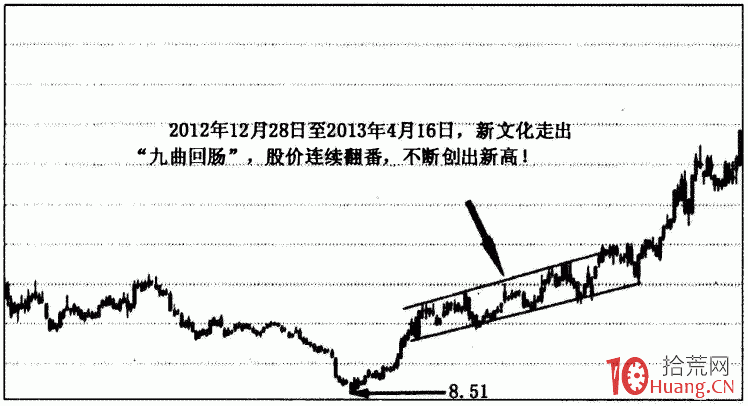龍頭戰法之K線定式 4：“龍形”漸現（圖解）,拾荒網
