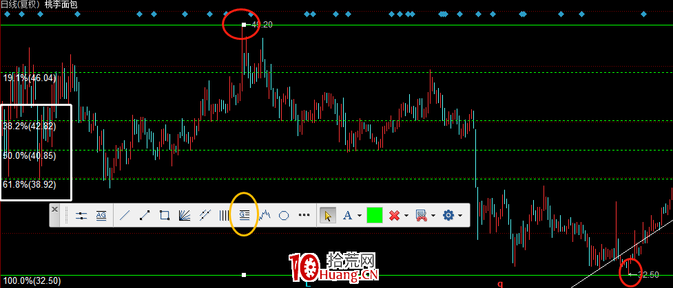 股票畫線工具教程之:黃金分割線怎麼畫?(圖解) 股票畫線工具教程之:黃金分割線怎麼畫?(圖解),拾荒網