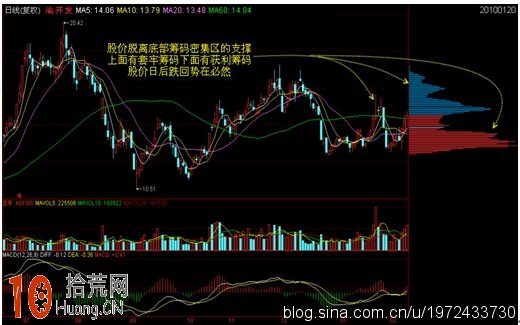 學籌碼分佈圖對炒股有什麼用(圖解) 學籌碼分佈圖對炒股有什麼用(圖解),拾荒網