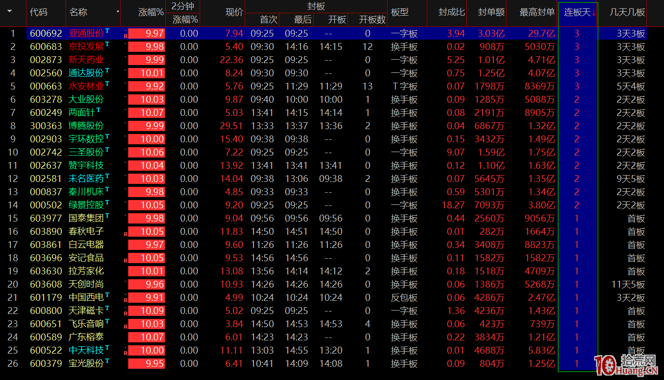 超短線，怎麼在股市裡成為贏傢？關於復盤，關於選股……,拾荒網
