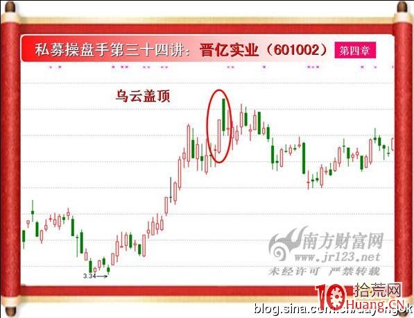 《私募操盤手》培訓第三十四講：烏雲蓋頂K線組合（圖解）,拾荒網