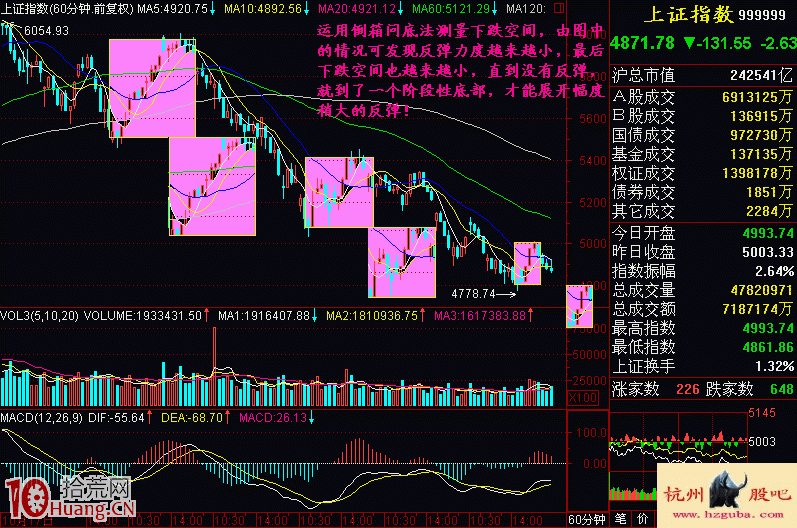 圖解什麼是倒箱問底形態與下跌幅度測量 圖解什麼是倒箱問底形態與下跌幅度測量,拾荒網