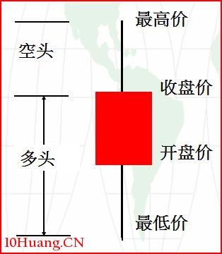 單根K線的多空心理變化解構（圖解）,拾荒網