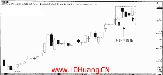 上升三部曲K線組合的炒股技巧(圖解) 上升三部曲K線組合的炒股技巧(圖解),拾荒網