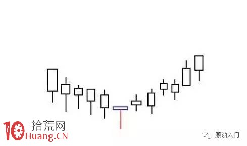 新股民必須知道的5個星線K線的抄底圖形,拾荒網