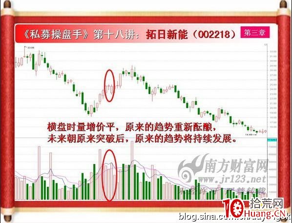 《私募操盤手》培訓第十八講：量增價跌與量增價平（圖解）,拾荒網
