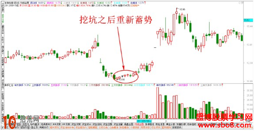 經典K線圖炒股技巧圖解：坑底出現的連續小陽K線怎麼看,拾荒網