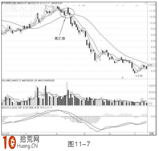 圖解均線死亡谷形態的炒股技巧 圖解均線死亡谷形態的炒股技巧,拾荒網