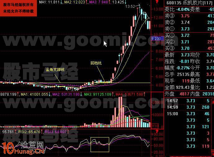 圖解打壓建倉金角K線形態的炒股技巧 圖解打壓建倉金角K線形態的炒股技巧,拾荒網
