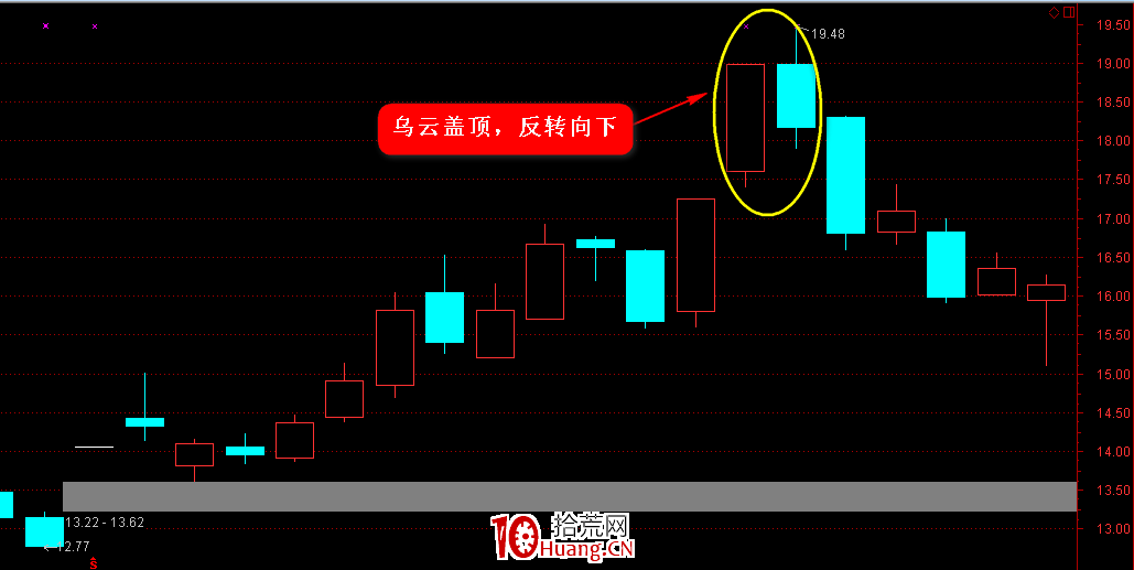 K線圖高手進階教程21:烏雲蓋頂K線戰法(圖解) K線圖高手進階教程21:烏雲蓋頂K線戰法(圖解),拾荒網