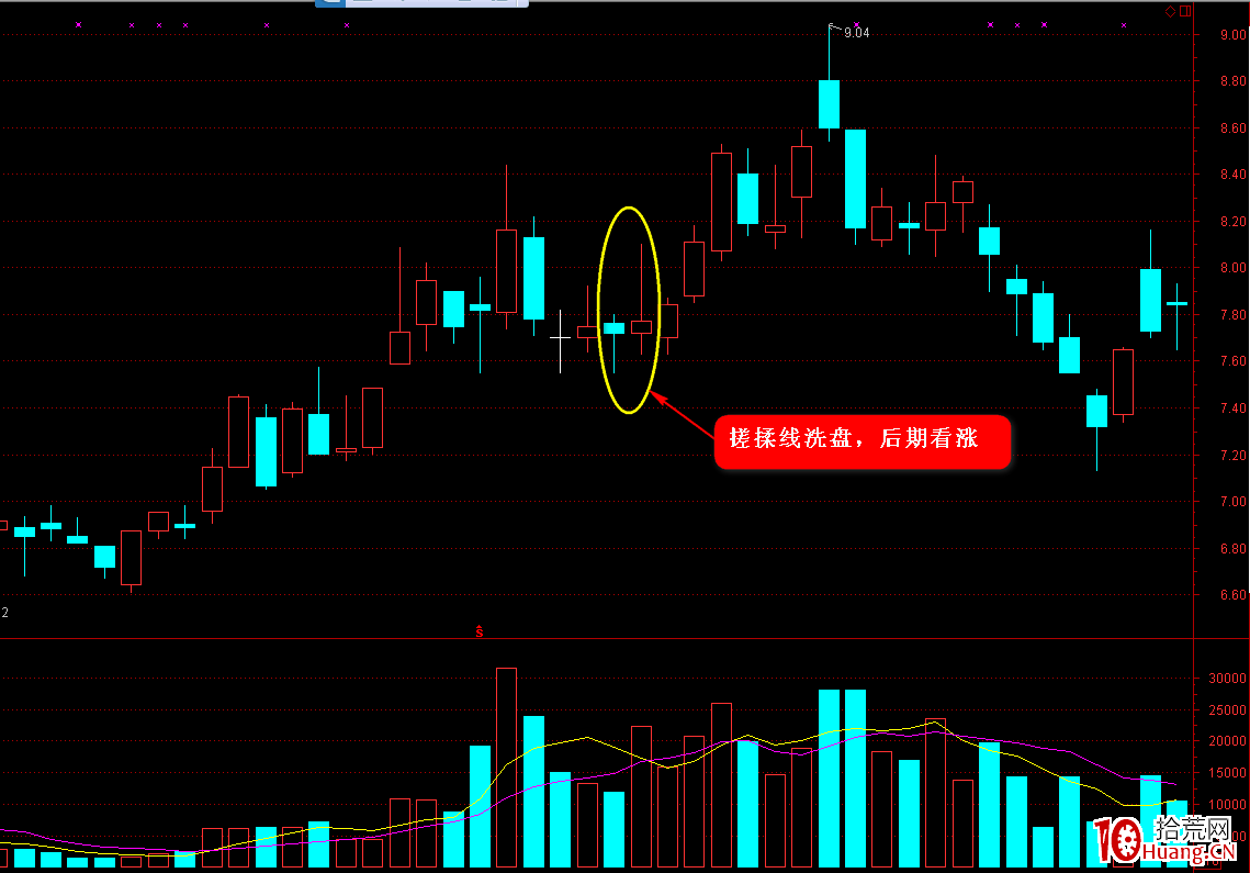 K線圖高手進階教程39：搓揉線戰法（圖解）,拾荒網