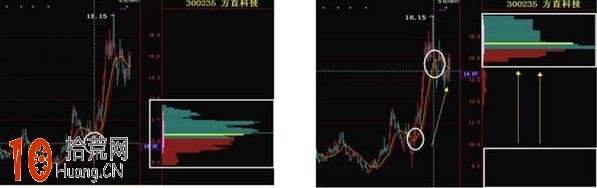 圖解什麼是籌碼分佈圖的高位密集形態,拾荒網