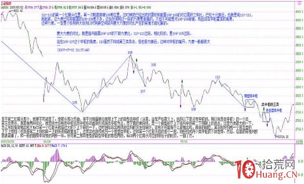 《纏論108課》64：去機場路上給各位補課（macd對背馳輔助判斷的一個實例）【背馳篇】,拾荒網