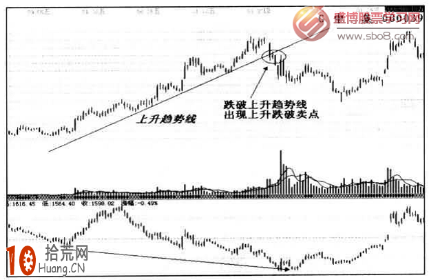 圖解如何畫線炒股：上升趨勢線跌破賣出法,拾荒網