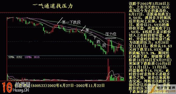 K線圖之下跌通道找壓力,拾荒網