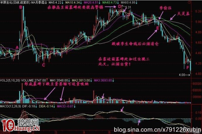 新股民看見這種墓碑墳頭K線形態要趕緊賣出(圖解) 新股民看見這種墓碑墳頭K線形態要趕緊賣出(圖解),拾荒網