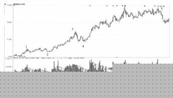 推動浪中的5浪是什麼 它有什麼特點（圖解）,拾荒網