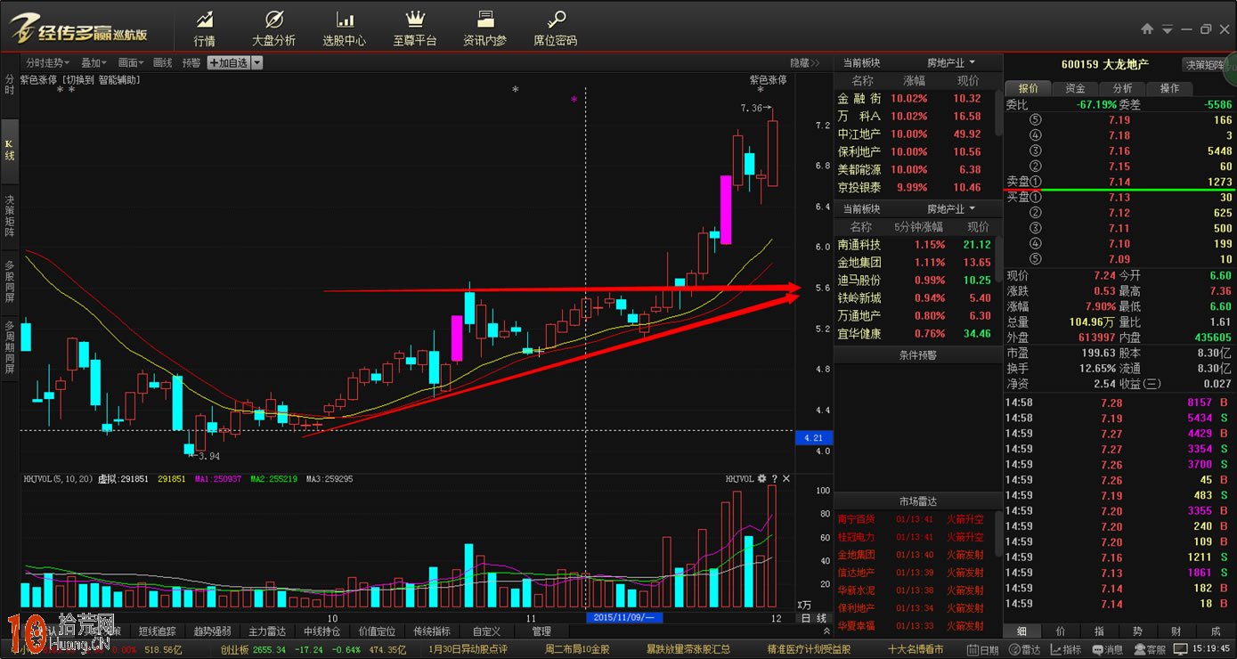 三角形震蕩整理平臺的趨勢線畫法與買賣技巧（圖解）,拾荒網