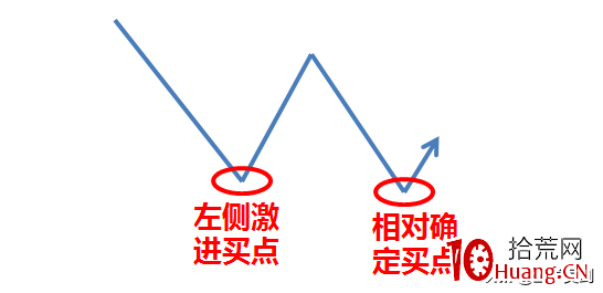 日內交易如何尋找分時低點？（圖解）,拾荒網