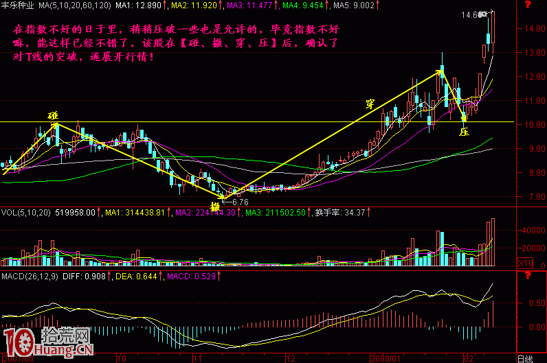 圖解股票上漲途中的碰、撤、穿、壓 圖解股票上漲途中的碰、撤、穿、壓,拾荒網