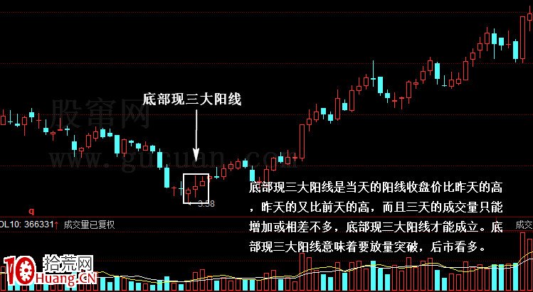 底部現三大陽線意味著什麼?如何操作?(圖解) 底部現三大陽線意味著什麼?如何操作?(圖解),拾荒網