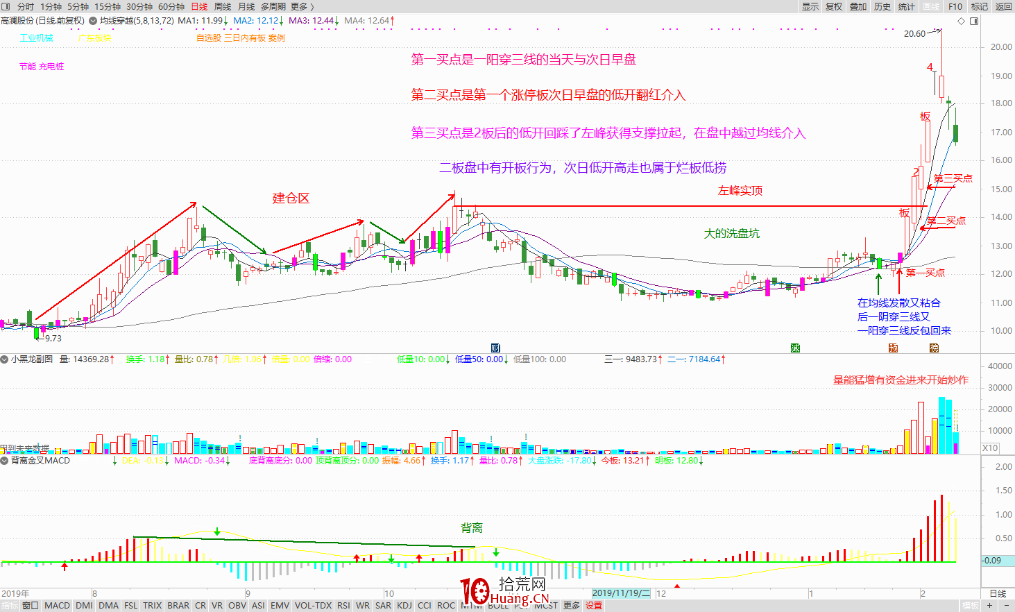 一個職業6年的炒股人談對盤面技術分析的一點理解(圖解) 一個職業6年的炒股人談對盤面技術分析的一點理解(圖解),拾荒網