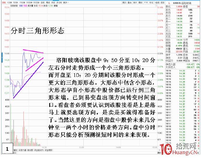 股票K線形態學與主力行為盤口運用分析(圖解) 股票K線形態學與主力行為盤口運用分析(圖解),拾荒網