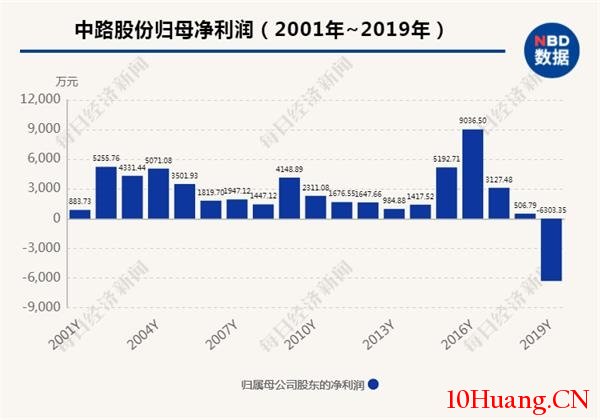 1994年炒股賺瞭近1億 號稱上海首位勞斯萊斯車主 如今債務違約8個億 1994年炒股賺瞭近1億 號稱上海首位勞斯萊斯車主 如今債務違約8個億,拾荒網
