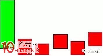 股票底部區別出現低檔五陽線形態,無腦買入(圖解) 股票底部區別出現低檔五陽線形態,無腦買入(圖解),拾荒網