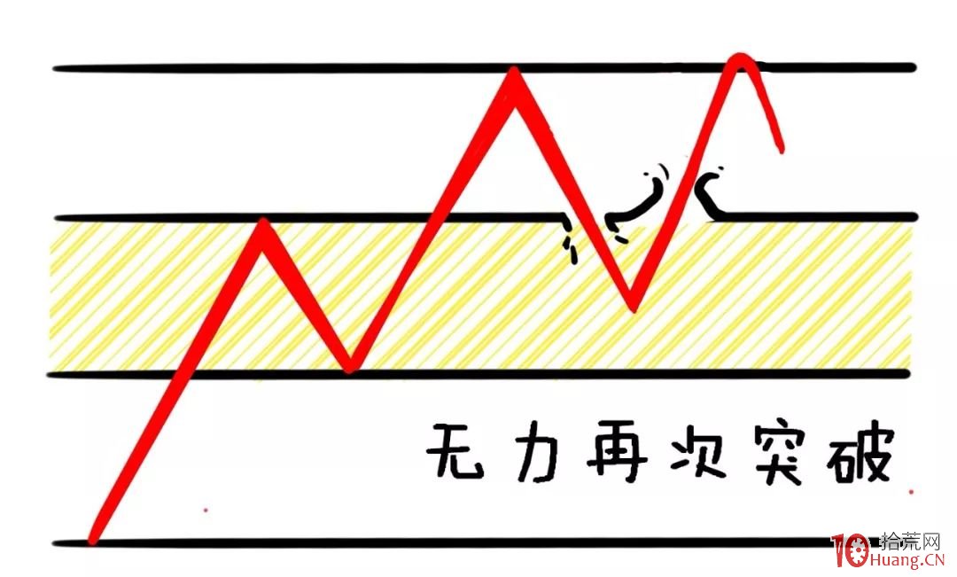 趨勢突破買入法之真假突破的基礎知識(圖解) 趨勢突破買入法之真假突破的基礎知識(圖解),拾荒網
