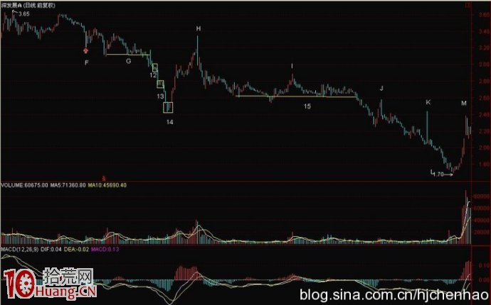 圖解K線異動的看盤技巧與如何選股(3) 圖解K線異動的看盤技巧與如何選股(3),拾荒網