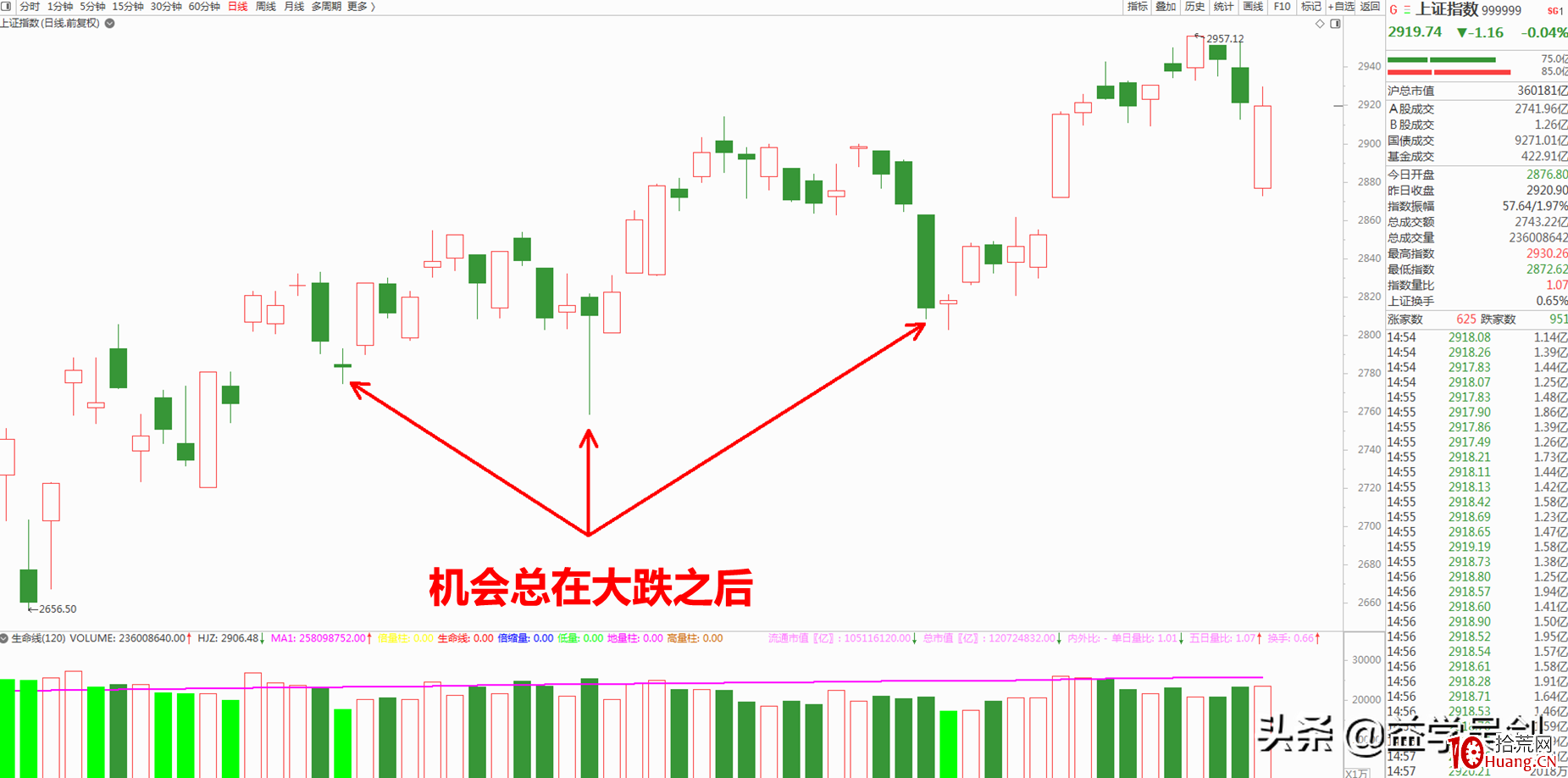 什麼樣的個股,更容易成為龍頭?(圖解) 什麼樣的個股,更容易成為龍頭?(圖解),拾荒網