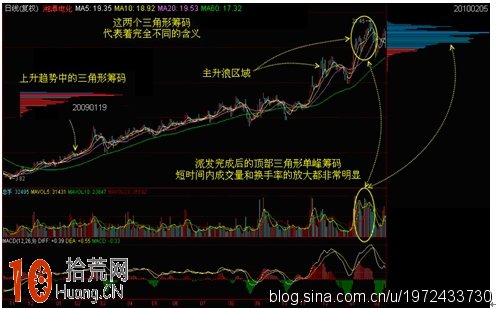 圖解什麼是三角形單峰籌碼 圖解什麼是三角形單峰籌碼,拾荒網