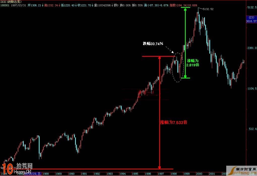 45度角強莊操盤攀升的K線圖形態,拾荒網
