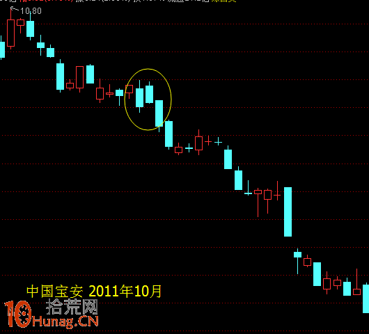 酒田K線戰法圖解(43)：川字三黑並不可怕 在兩個地方可抄底,拾荒網