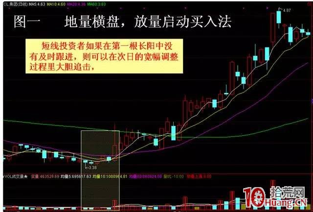 股票底部啟動上漲行情的四種K線形態（圖解）,拾荒網