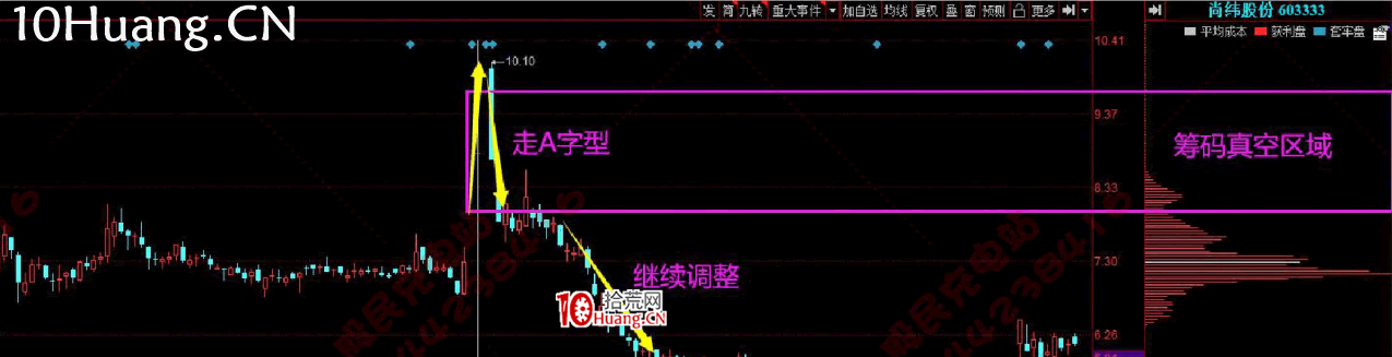 籌碼結構炒股技術深度教程3:特殊的籌碼形態(圖解) 籌碼結構炒股技術深度教程3:特殊的籌碼形態(圖解),拾荒網