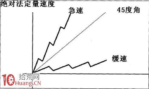 圖解定量速度:頂底背離與速率分型圖 圖解定量速度:頂底背離與速率分型圖,拾荒網